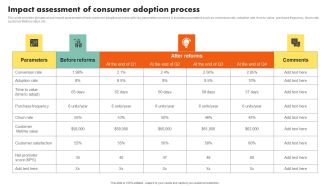 Examining Customer Experience Path To Enhance Adoption Rate Impact Assessment Of Consumer Adoption Brochure PDF