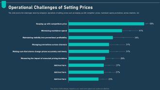 Examining Price Optimization Organization Operational Challenges Of Setting Prices Infographics PDF