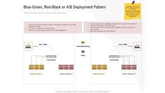 Executing Deployment And Release Strategic Plan Blue Green Red Black Or A B Deployment Pattern Diagrams PDF