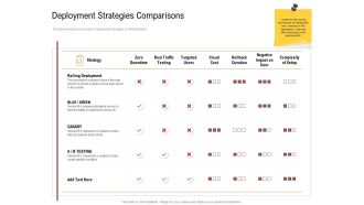 Executing Deployment And Release Strategic Plan Deployment Strategies Comparisons Download PDF