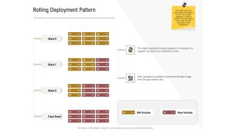 Executing Deployment And Release Strategic Plan Rolling Deployment Pattern Structure PDF