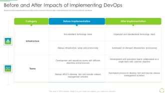Executing Devops Framework Before And After Impacts Of Implementing Devops Pictures PDF