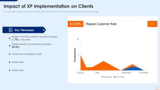 Extreme Programming Methodology IT Impact Of XP Implementation On Clients Demonstration PDF