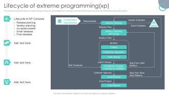 Extreme Programming Methodology Lifecycle Of Extreme Programming XP Information PDF