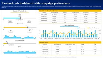 Facebook Ads Dashboard With Campaign Performance Ppt PowerPoint Presentation File Ideas PDF