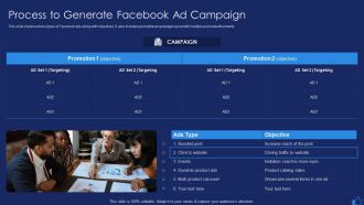 Facebook Advertising Plan For Demand Generation Process To Generate Facebook Ad Campaign Ideas PDF