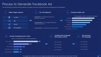 Facebook Advertising Plan For Demand Generation Process To Generate Facebook Ad Mockup PDF