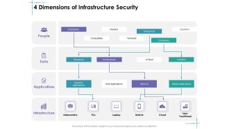 Facility Management 4 Dimensions Of Infrastructure Security Ppt File Layout PDF