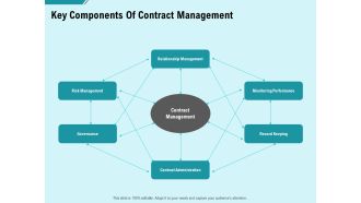 Facility Operations Contol Key Components Of Contract Management Summary PDF