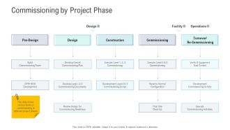 Financial Functional Assessment Commissioning By Project Phase Ideas PDF