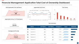 Financial Management Application Total Cost Of Ownership Dashboard Infographics PDF