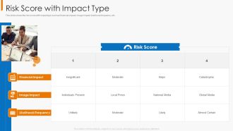 Financial Operational Controls And Evaluation Risk Score With Impact Type Portrait PDF