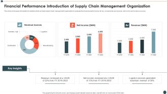 Financial Performance Introduction Of Supply Chain Management Organization Infographics PDF