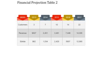 Financial Projection Table 2 Ppt PowerPoint Presentation Layouts