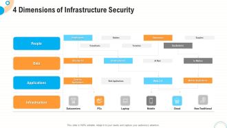 Fiscal And Operational Assessment 4 Dimensions Of Infrastructure Security Guidelines PDF