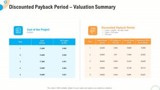 Fiscal And Operational Assessment Discounted Payback Period Valuation Summary Sample PDF