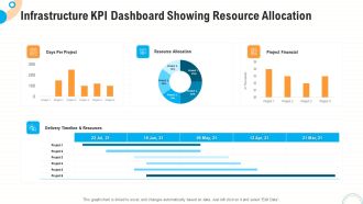 Fiscal And Operational Assessment Infrastructure KPI Dashboard Showing Resource Allocation Mockup PDF