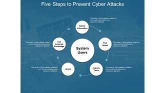 Five Steps To Prevent Cyber Attacks Ppt PowerPoint Presentation Infographic Template Inspiration