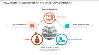 Flowchart For Reservation In Hotel Administration Introduction PDF