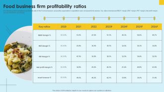 Food Company Financial Performance Summary Food Business Firm Profitability Ratios Download PDF