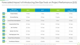 Forecasted Impact Of Introducing Devops Tools On Project Executing Devops Background PDF