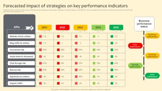 Forecasted Impact Of Strategies On Key Performance Indicators Slides PDF