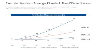 Forecasted Number Of Passenger Kilometer In Three Different Scenario Elements PDF