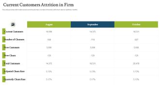 Forecasting And Managing Consumer Attrition For Business Advantage Current Customers Attrition In Firm Introduction PDF