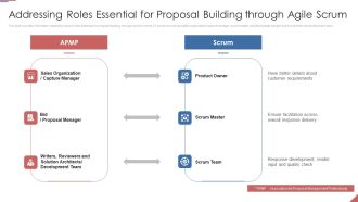 Formulating Plan And Executing Bid Projects Using Agile IT Addressing Roles Essential For Proposal Slides PDF