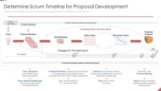 Formulating Plan And Executing Bid Projects Using Agile IT Determine Scrum Timeline For Proposal Development Slides PDF
