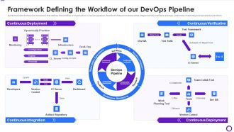 Framework Defining The Workflow Of Our Devops Pipeline Introduction PDF