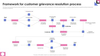 Framework For Customer Grievance Resolution Process Demonstration PDF
