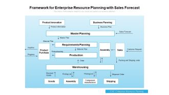 Framework For Enterprise Resource Planning With Sales Forecast Ppt PowerPoint Presentation Portfolio Demonstration