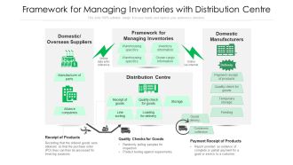 Framework For Managing Inventories With Distribution Centre Ppt PowerPoint Presentation Summary Graphics Pictures PDF