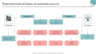 Framework Model Of Display Ad Marketplace Process Sample PDF