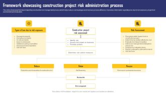 Framework Showcasing Construction Project Risk Administration Process Slides PDF
