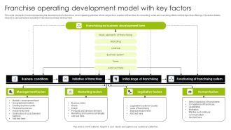 Franchise Operating Development Model With Key Factors Ppt Summary Ideas PDF