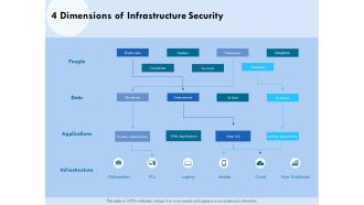 Functional Analysis Of Business Operations 4 Dimensions Of Infrastructure Security Designs PDF