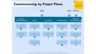Functional Analysis Of Business Operations Commissioning By Project Phase Ppt Model Example PDF