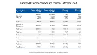 Functional Expenses Approved And Proposed Difference Chart Ppt PowerPoint Presentation Portfolio Guidelines PDF