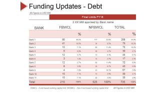 Funding Updates Debt Ppt PowerPoint Presentation Infographic Template Graphics Example