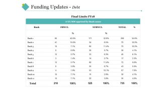 Funding Updates Debt Ppt PowerPoint Presentation Outline Slide