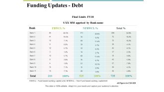 Funding Updates Debt Ppt PowerPoint Presentation Portfolio Guidelines
