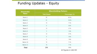 Funding Updates Equity Ppt PowerPoint Presentation Portfolio Outfit
