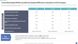 Future Estimated HR Service Delivery System Efficiency Indicators In The Company Professional PDF