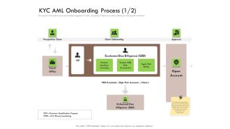 Future Of Customer Onboarding In Banks KYC AML Onboarding Process Due Information PDF