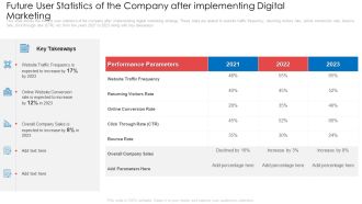 Future User Statistics Of The Company After Implementing Digital Marketing Ppt Icon Portrait PDF