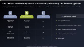 Gap Analysis Representing Current Situation Of Cybersecurity Incident Management Brochure PDF