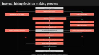 Guide For Mastering Internal Talent Management Internal Hiring Decision Making Process Formats PDF