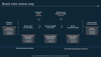 Guide To Develop And Estimate Brand Value Brand Value System Map Brochure PDF